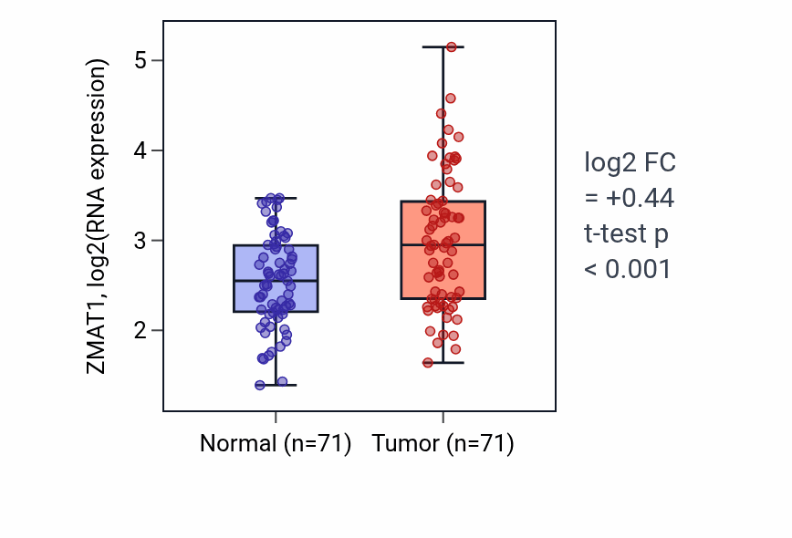 Tumor-vs-normal expression box plot for ZMAT1 RNA in KIRC.