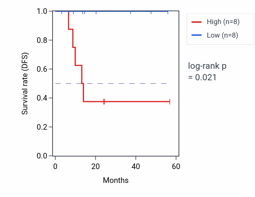 Kaplan&ndash;Meier survival curve for ZMAT1 mass-spec protein-high vs -low samples in HNSC.
