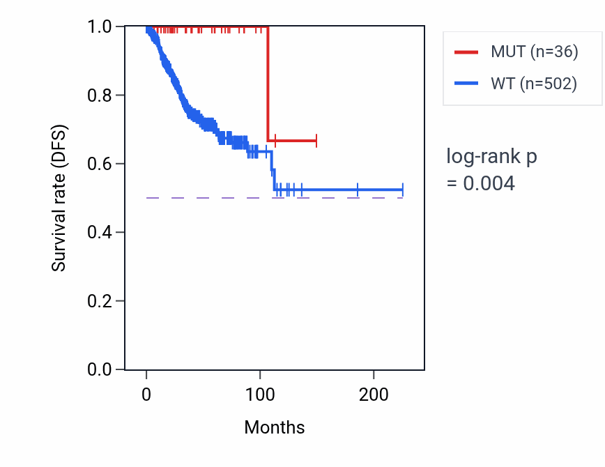 Kaplan&ndash;Meier survival curve for ZMAT1 mutant vs wild-type samples in UCEC.