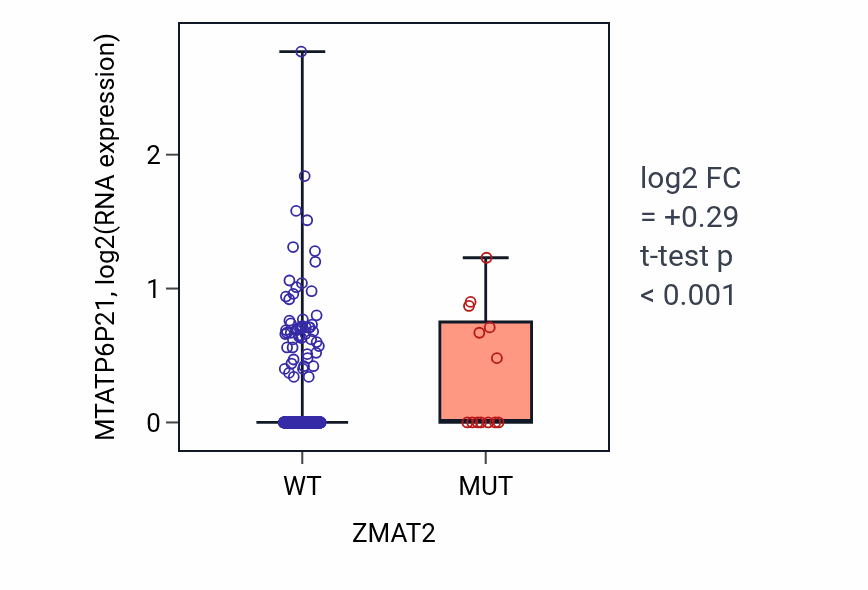 Box plot of MTATP6P21 in ZMAT2-low vs ZMAT2-high samples in UCEC.