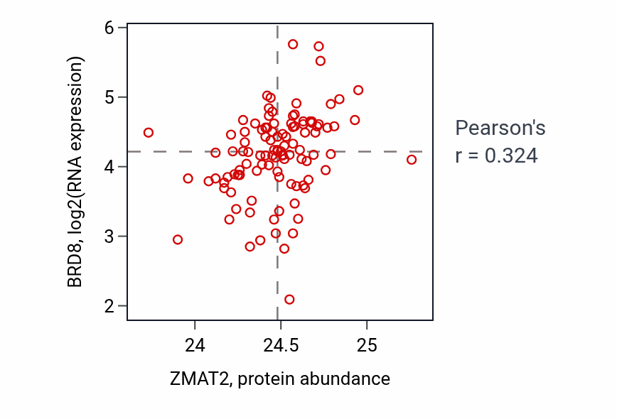 Per-sample scatter of ZMAT2 vs BRD8 in HNSC (Pearson r = 0.32).
