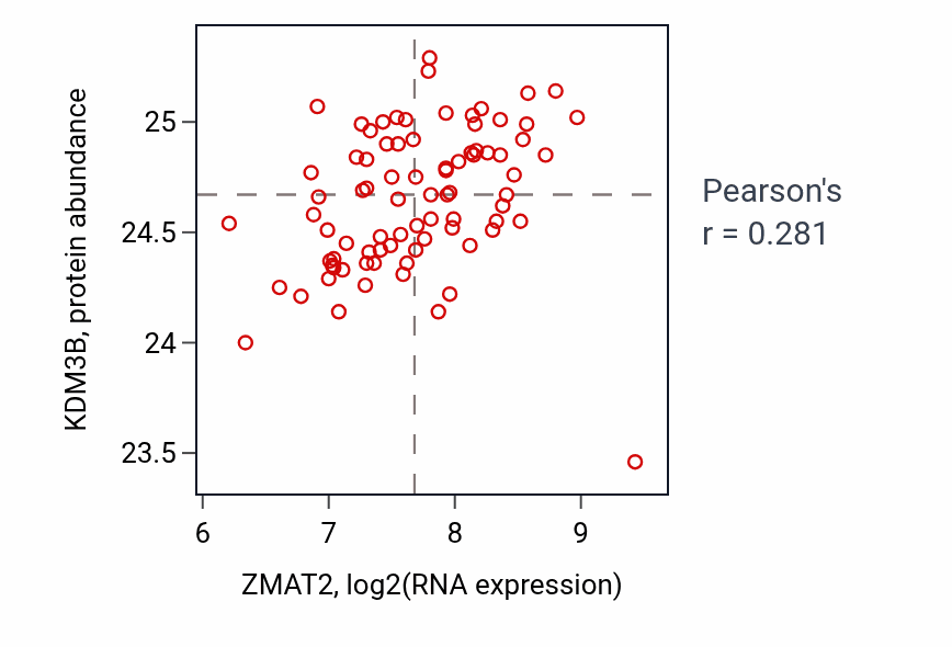 Per-sample scatter of ZMAT2 vs KDM3B in OV (Pearson r = 0.28).