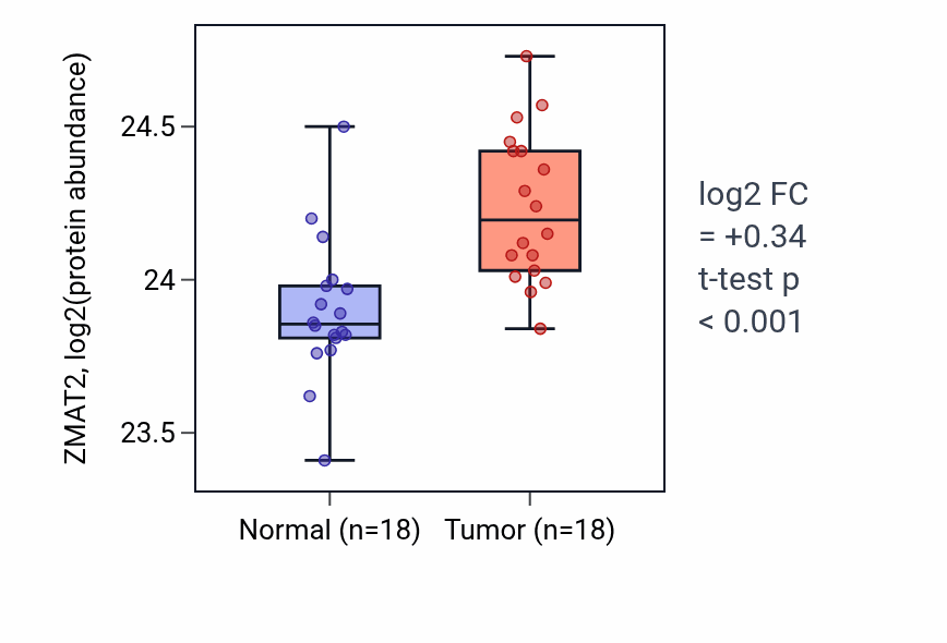 Tumor-vs-normal mass-spec protein box plot for ZMAT2 in COAD.