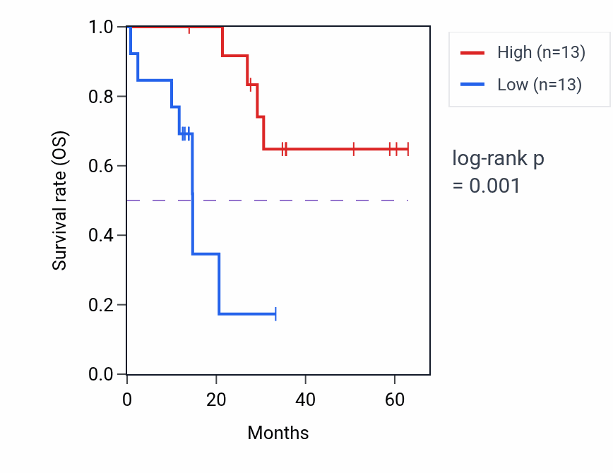 Kaplan&ndash;Meier survival curve for ZMAT2 mass-spec protein-high vs -low samples in LUAD.