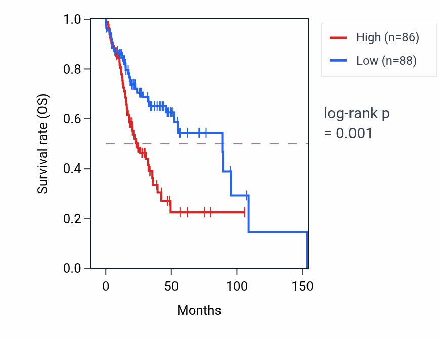 Kaplan&ndash;Meier survival curve for ZMAT2 RNA-high vs -low samples in HNSC.