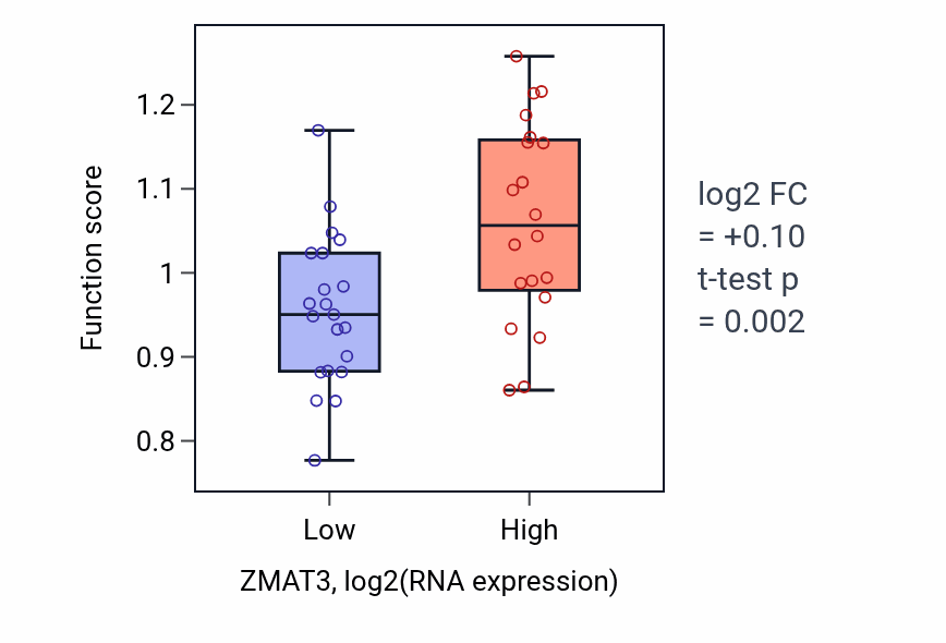 Box plot of Response to vitamin B1 in ZMAT3-low vs ZMAT3-high samples in STOMACH.