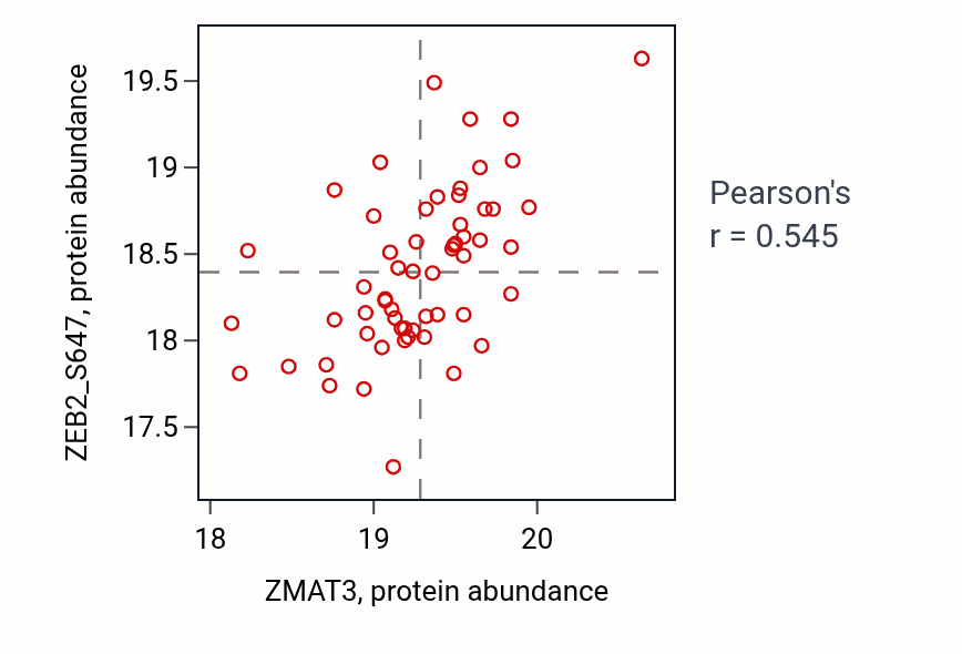 Per-sample scatter of ZMAT3 vs ZEB2_S647 in UCEC (Pearson r = 0.55).
