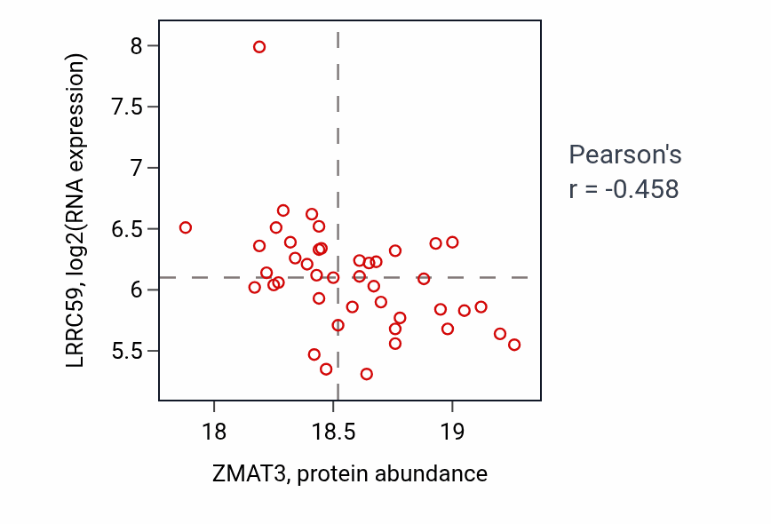 Per-sample scatter of ZMAT3 vs LRRC59 in PDAC (Pearson r = -0.46).