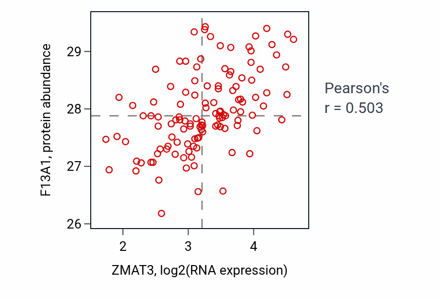 Per-sample scatter of ZMAT3 vs F13A1 in BRCA (Pearson r = 0.50).