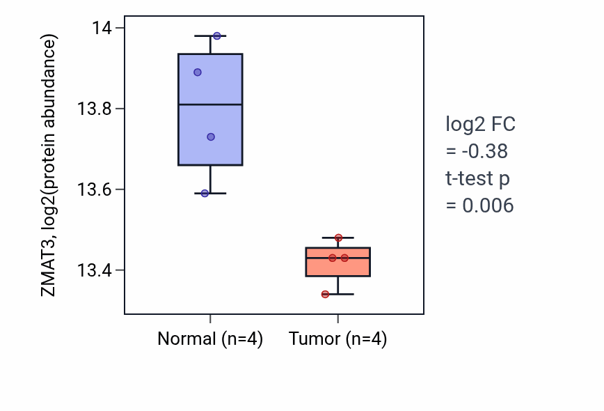 Tumor-vs-normal mass-spec protein box plot for ZMAT3 in HNSC.