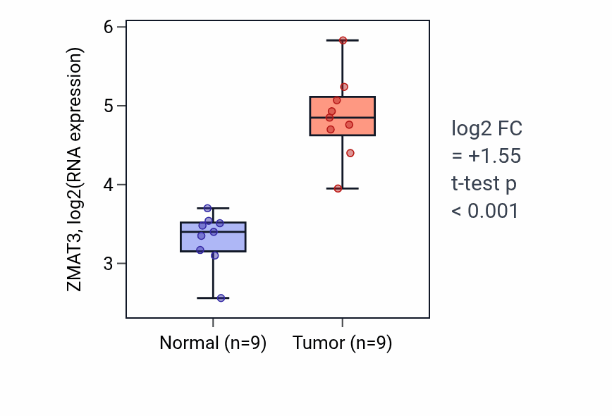 Tumor-vs-normal expression box plot for ZMAT3 RNA in THCA.