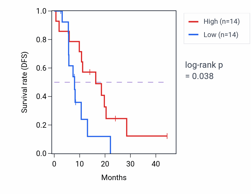 Kaplan&ndash;Meier survival curve for ZMAT3 mass-spec protein-high vs -low samples in PDAC.