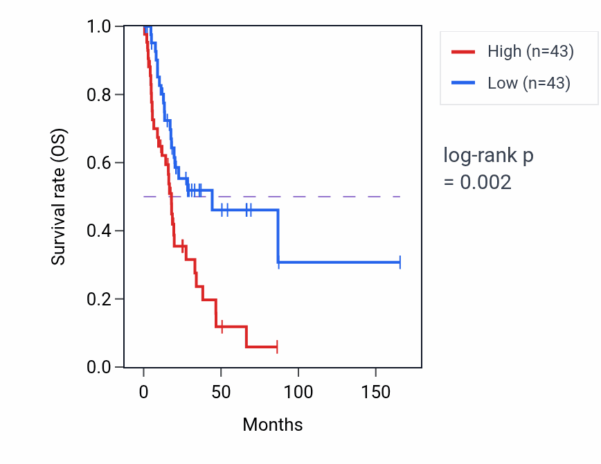 Kaplan&ndash;Meier survival curve for ZMAT3 RNA-high vs -low samples in BLCA.