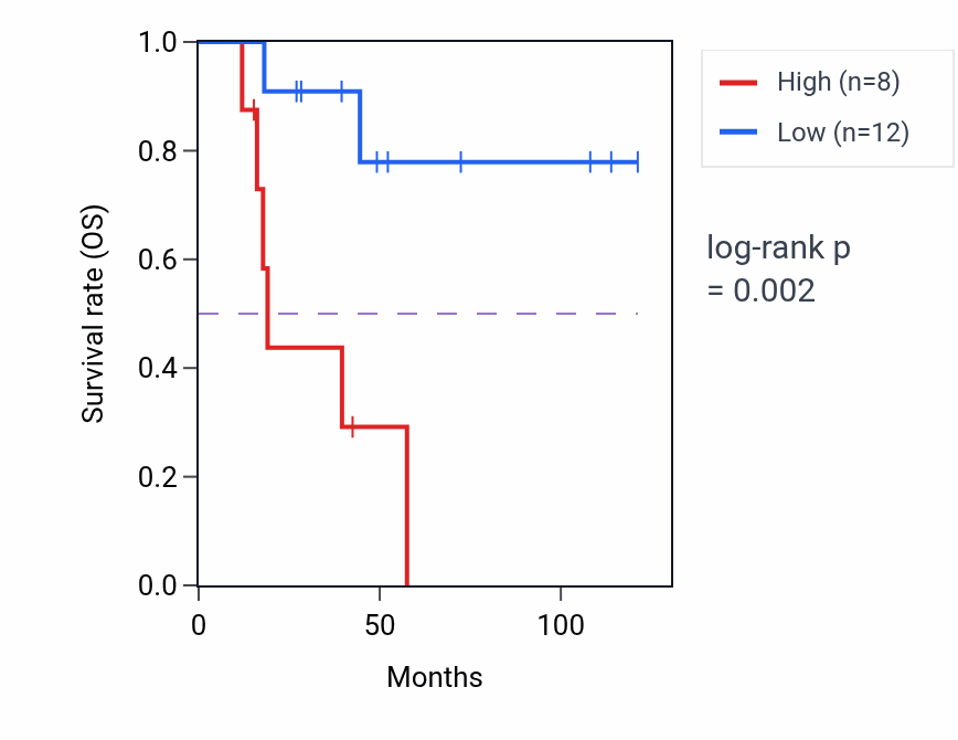 Kaplan&ndash;Meier survival curve for ZMAT4 RNA expression in ACC: high vs low expression groups.