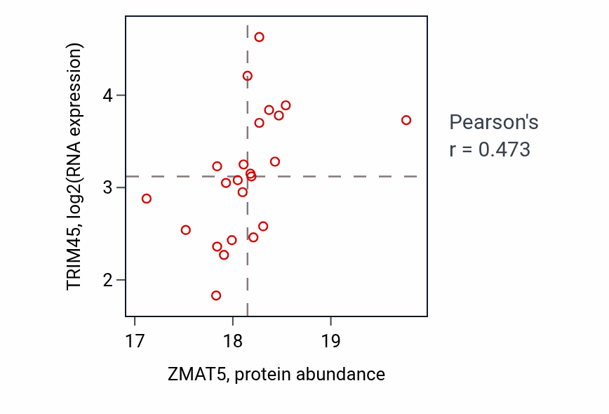 Per-sample scatter of ZMAT5 vs TRIM45 in OV (Pearson r = 0.47).