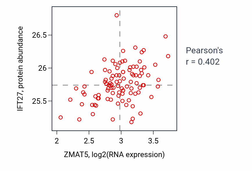 Per-sample scatter of ZMAT5 vs IFT27 in GBM (Pearson r = 0.40).