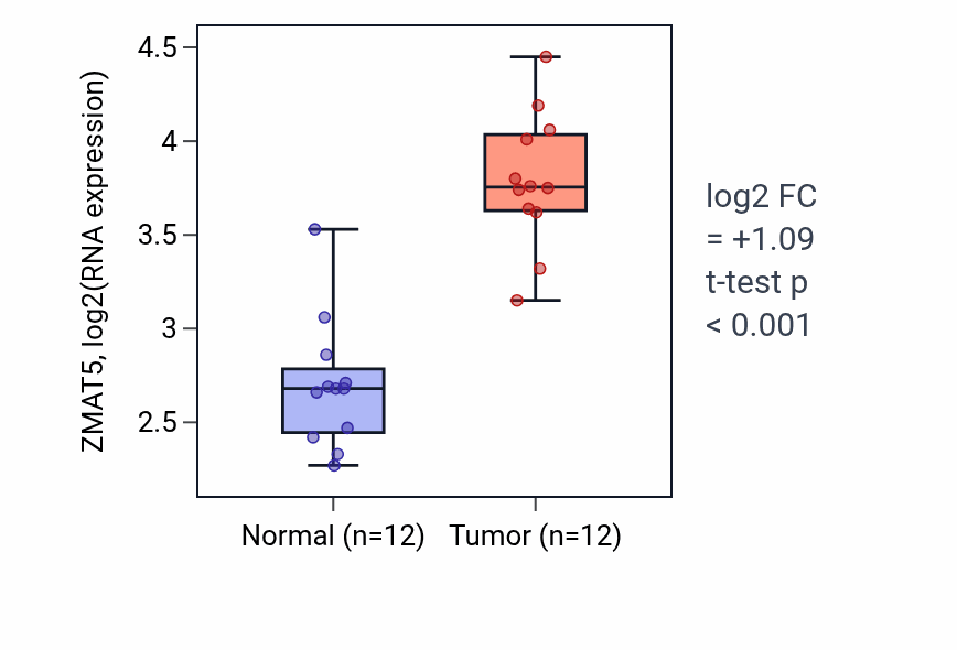 Tumor-vs-normal expression box plot for ZMAT5 RNA in LIHC.