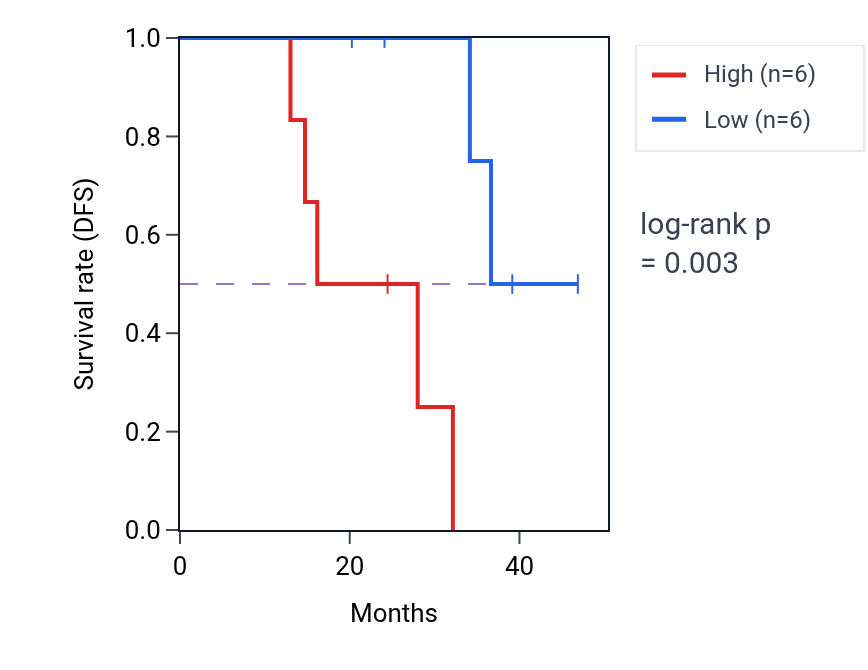 Kaplan&ndash;Meier survival curve for ZMAT5 mass-spec protein-high vs -low samples in HNSC.