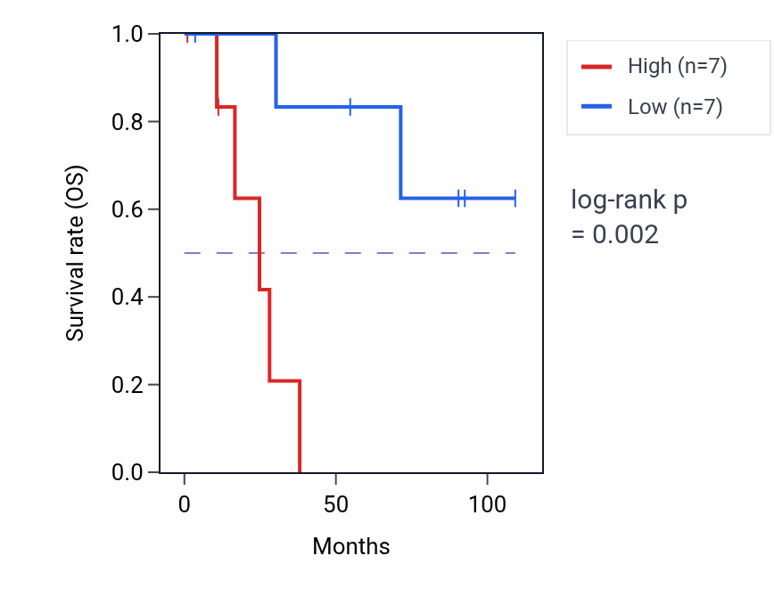 Kaplan&ndash;Meier survival curve for ZMAT5 RNA-high vs -low samples in KICH.