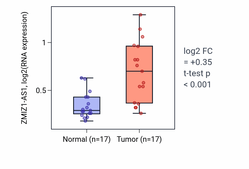 Tumor-vs-normal expression box plot for ZMIZ1-AS1 in COAD.
