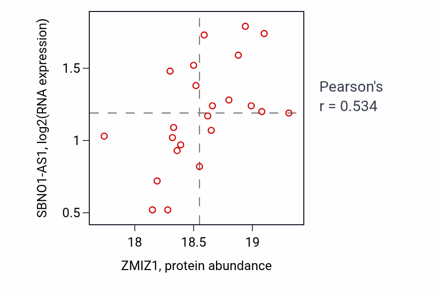 Per-sample scatter of ZMIZ1 vs SBNO1-AS1 in COAD (Pearson r = 0.53).