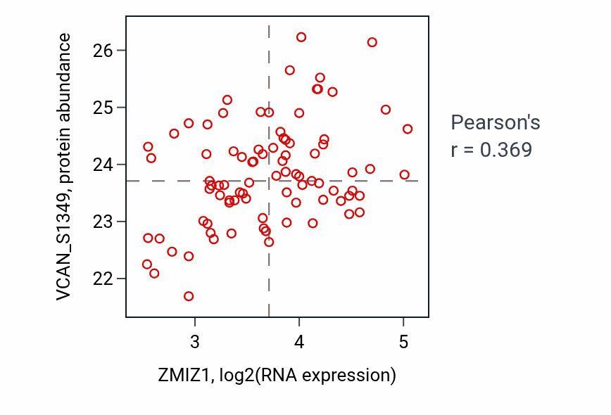 Per-sample scatter of ZMIZ1 vs VCAN_S1349 in CCRCC (Pearson r = 0.37).