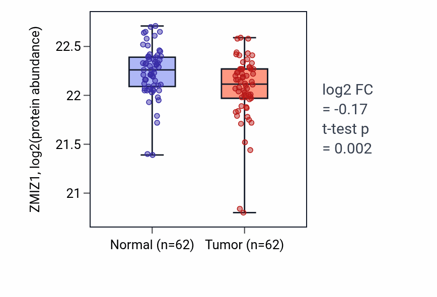 Tumor-vs-normal mass-spec protein box plot for ZMIZ1 in HNSC.