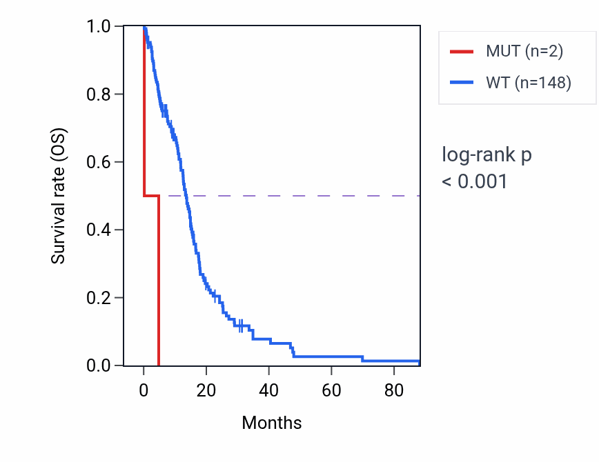 Kaplan&ndash;Meier survival curve for ZMIZ1 mutant vs wild-type samples in GBM.