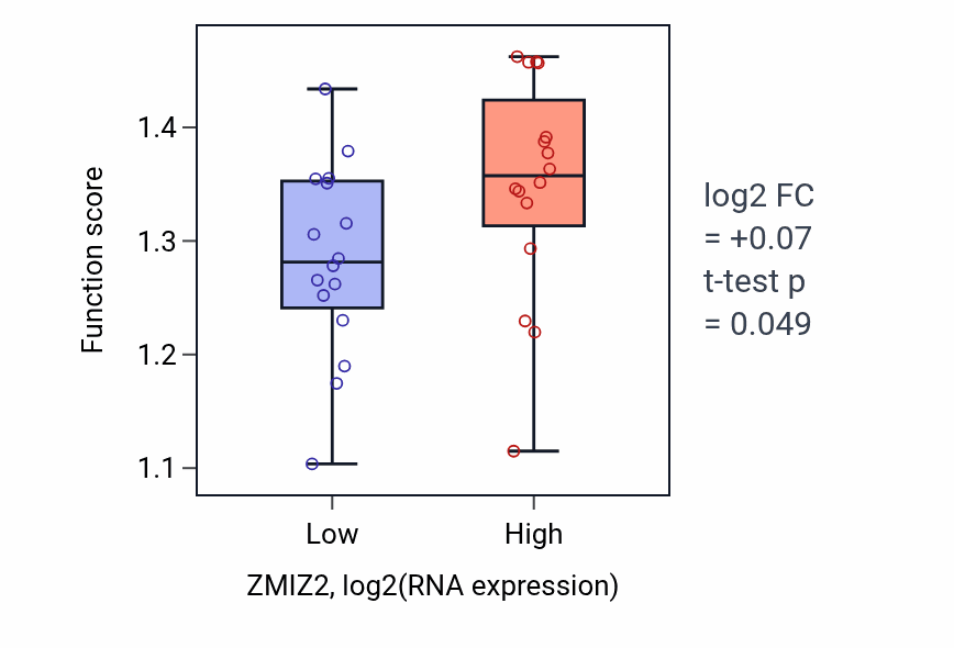 Box plot of 2-oxoglutarate decarboxylation to succinyl-CoA in ZMIZ2-low vs ZMIZ2-high samples in OESOPHAGUS.