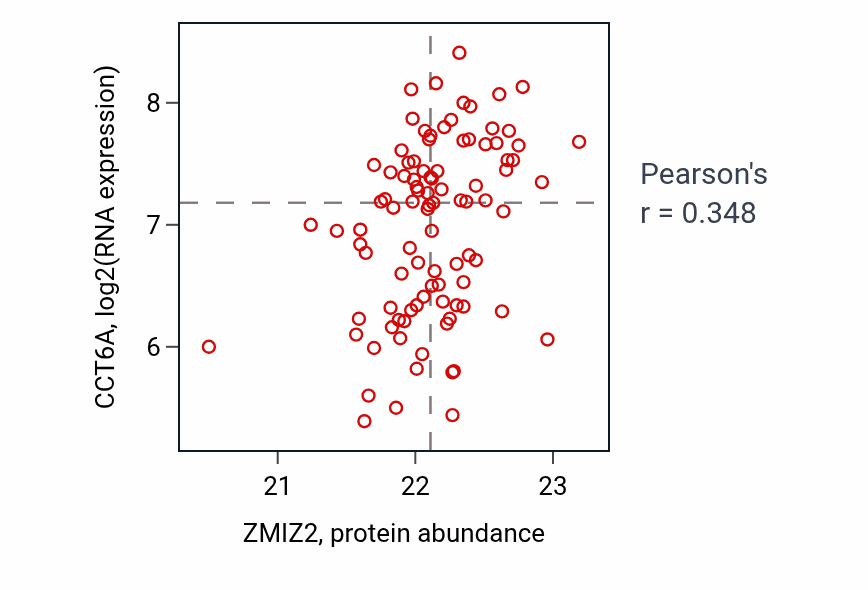 Per-sample scatter of ZMIZ2 vs CCT6A in UCEC (Pearson r = 0.35).