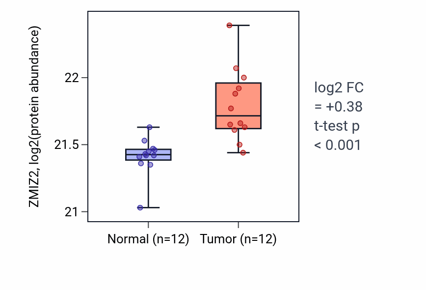 Tumor-vs-normal mass-spec protein box plot for ZMIZ2 in CCRCC.