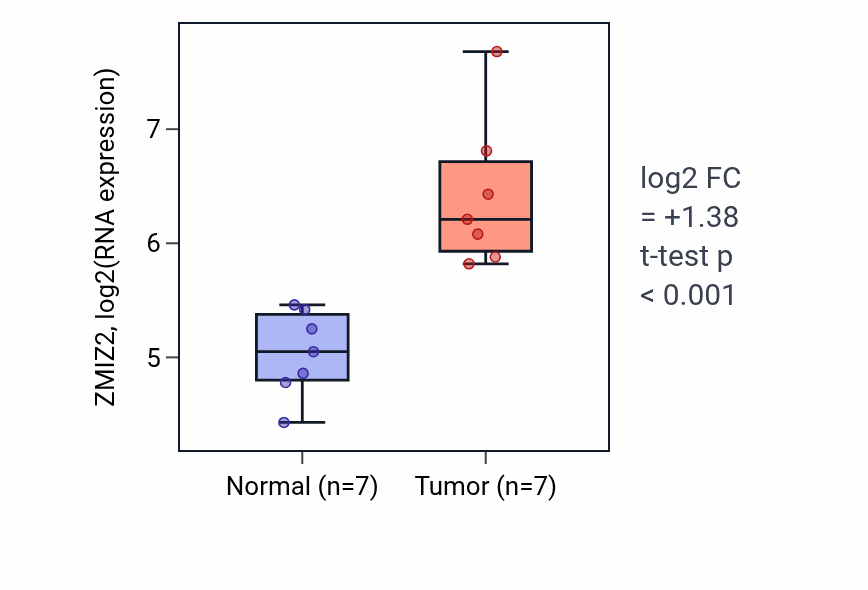 Tumor-vs-normal expression box plot for ZMIZ2 RNA in COAD.