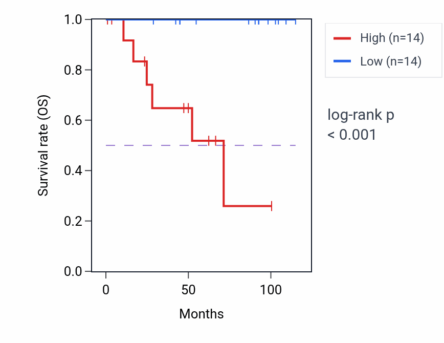 Kaplan&ndash;Meier survival curve for ZMIZ2 RNA-high vs -low samples in KICH.