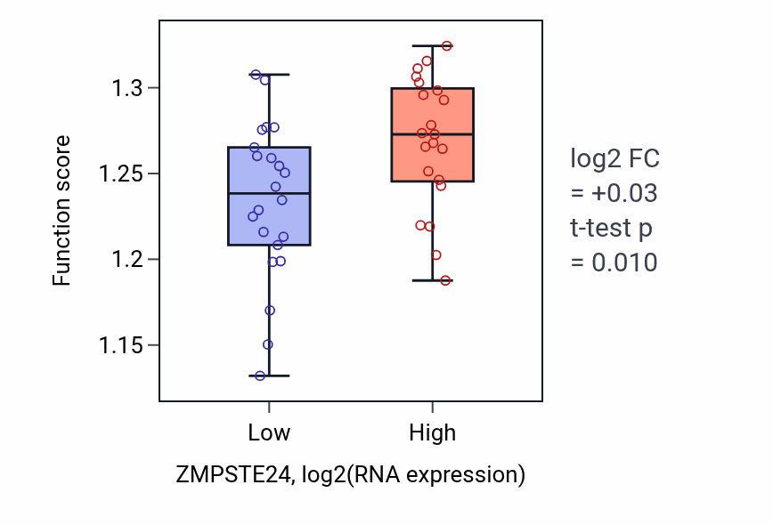Box plot of Nucleus organization in ZMPSTE24-low vs ZMPSTE24-high samples in UPPER_AERODIGESTIVE_TRACT.