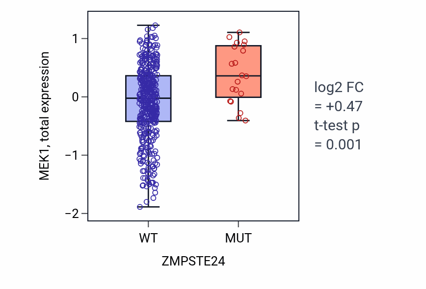 Box plot of MEK1 in ZMPSTE24-low vs ZMPSTE24-high samples in UCEC.