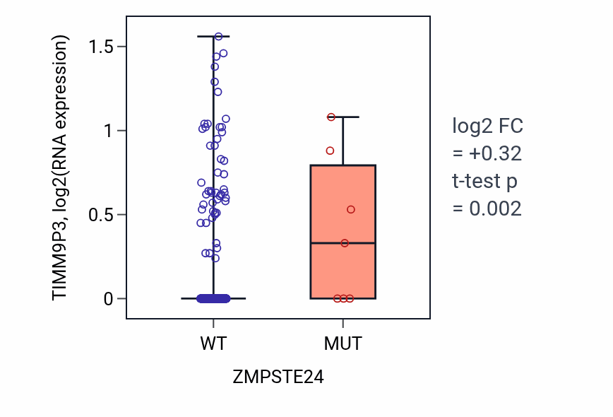 Box plot of TIMM9P3 in ZMPSTE24-low vs ZMPSTE24-high samples in COAD.