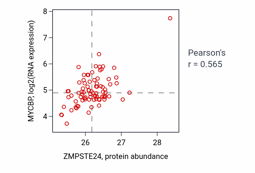 Per-sample scatter of ZMPSTE24 vs MYCBP in OV (Pearson r = 0.56).