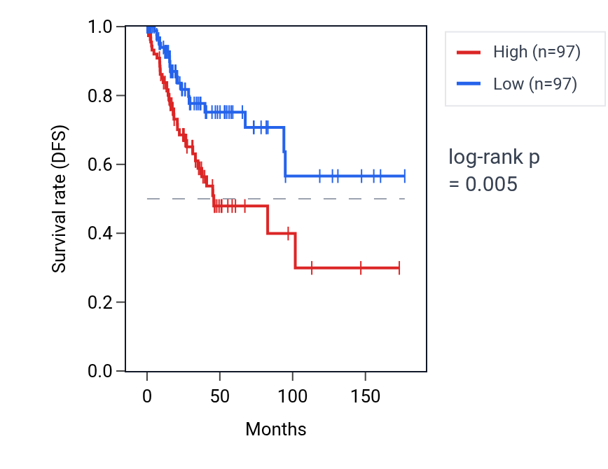 Kaplan&ndash;Meier survival curve for ZMPSTE24 RNA expression in CESC: high vs low expression groups.