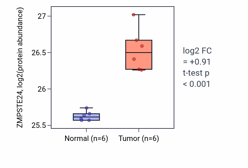 Tumor-vs-normal mass-spec protein box plot for ZMPSTE24 in LUAD.