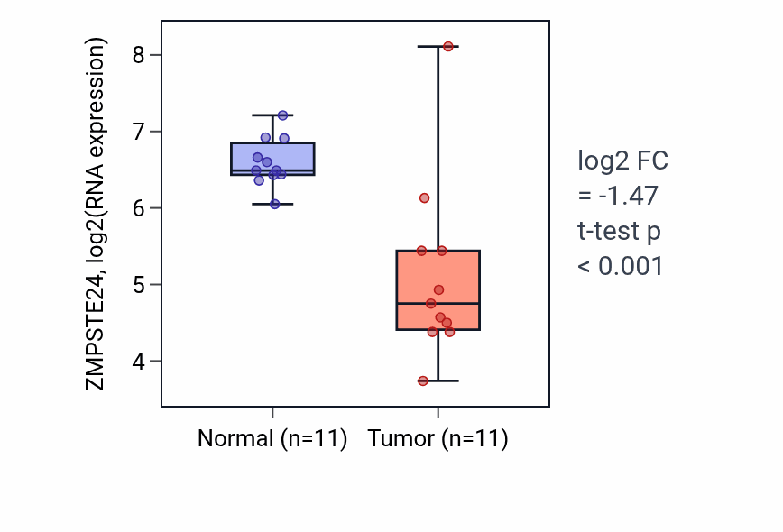 Tumor-vs-normal expression box plot for ZMPSTE24 RNA in KICH.