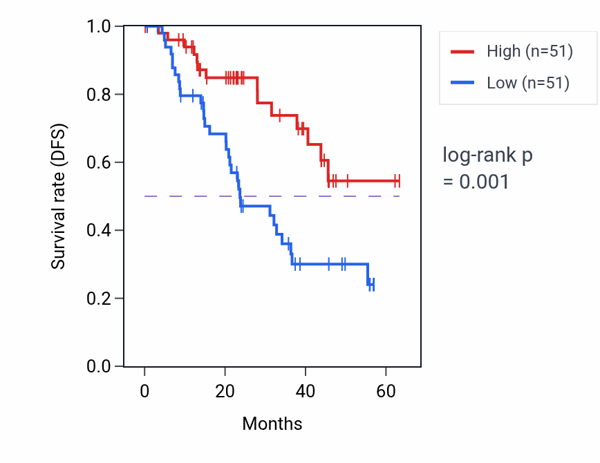 Kaplan&ndash;Meier survival curve for ZMPSTE24 mass-spec protein-high vs -low samples in HNSC.