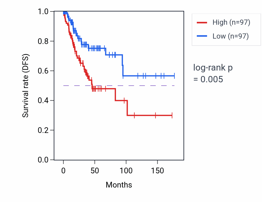 Kaplan&ndash;Meier survival curve for ZMPSTE24 RNA-high vs -low samples in CESC.