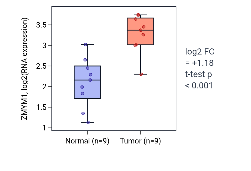 Tumor-vs-normal expression box plot for ZMYM1 in HNSC.