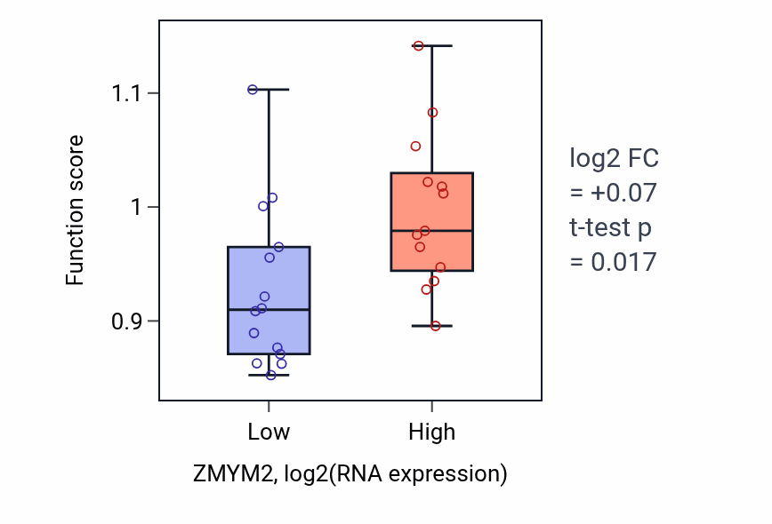 Box plot of Positive regulation of cytoplasmic mRNA processing body assembly in ZMYM2-low vs ZMYM2-high samples in LUNG_NSCLC_LUSC.