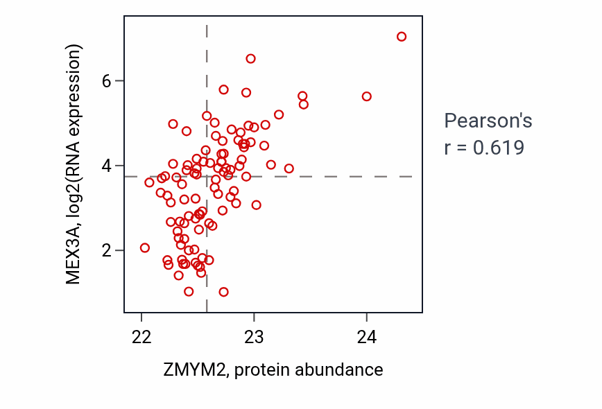 Per-sample scatter of ZMYM2 vs MEX3A in GBM (Pearson r = 0.62).