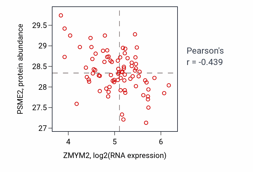 Per-sample scatter of ZMYM2 vs PSME2 in OV (Pearson r = -0.44).