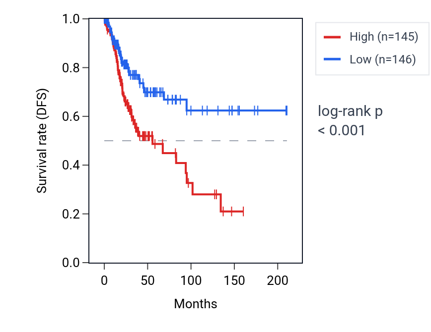 Kaplan&ndash;Meier survival curve for ZMYM2 RNA expression in CESC: high vs low expression groups.