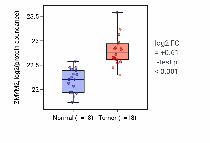 Tumor-vs-normal mass-spec protein box plot for ZMYM2 in COAD.