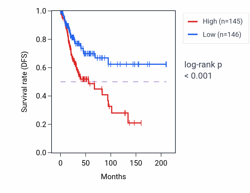 Kaplan&ndash;Meier survival curve for ZMYM2 RNA-high vs -low samples in CESC.