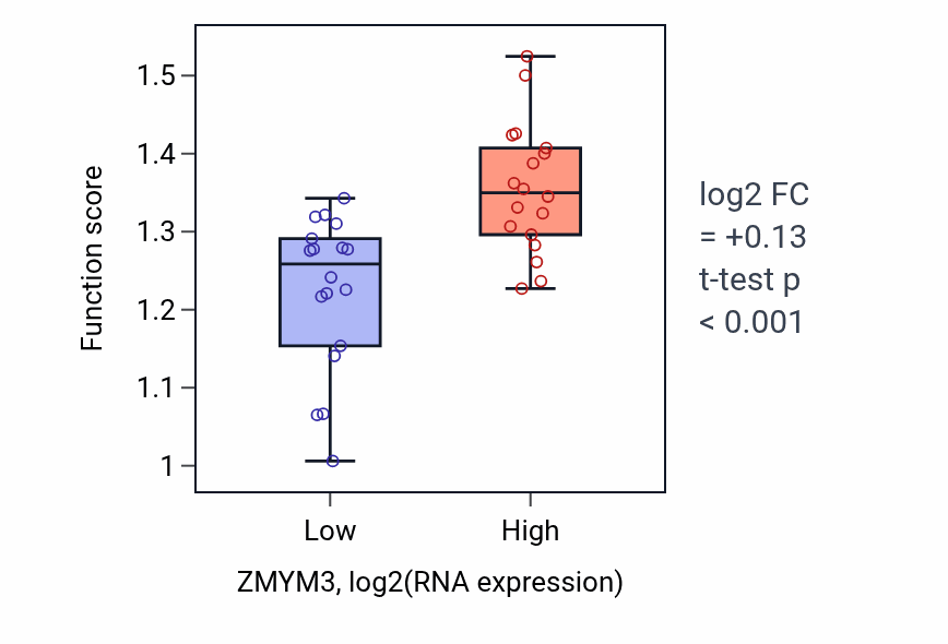 Box plot of Positive regulation of intracellular steroid hormone receptor signaling pathway in ZMYM3-low vs ZMYM3-high samples in URINARY_TRACT.